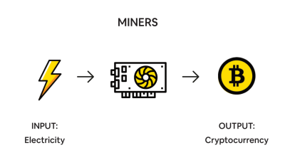 miners incentives